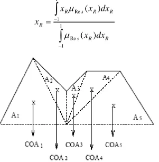 Figure 3.7    Calculation of the center of gravity in the case of simple membership functions