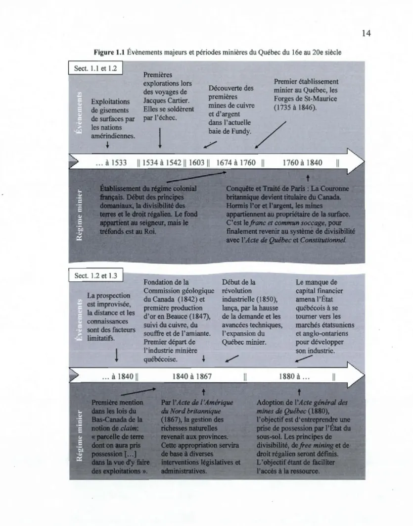 Figure 1.1  Évènements majeurs et périodes minières du  Québec du  16e au  20e siècle  Sect