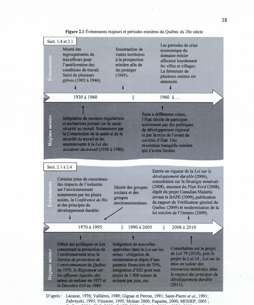 Figure 2.1  Évènements majeurs et périodes minières du  Québec du 20e siècle  Sect.  1.4 et 2 .1  Monté des  regroupements de  travailleurs pour  l'amélioration des  conditions de travail