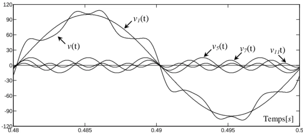 Figure 1.1 Synthèse d’une tension distordue à partir des harmoniques. 
