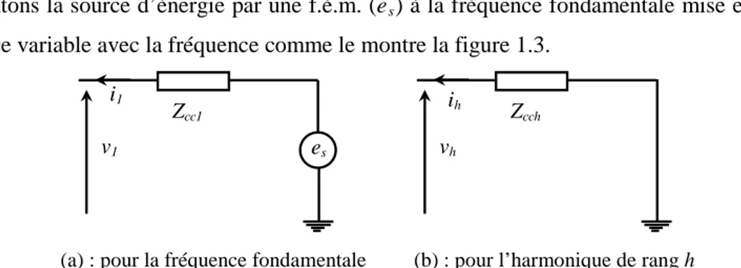 Figure 1.3 Schémas équivalents pour caractériser la déformation de la tension au point de raccordement