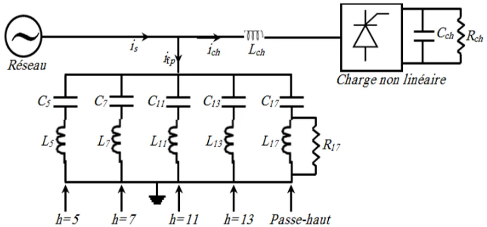 Figure 1.9 Combinaison de filtres passifs pour redresseur à thyristors. 