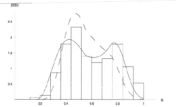 Fig.  1.11  Distribution  temporelle  p(s)  du  degré  de  saturation  (s)  pour  les  premiers  50  cm  du  mois  de  mai  à  septembre pour  la  période  1980-2002  selon  la  moyenne  spatiale  des  observations  du  réseau  de mesures  en Illinois (D '
