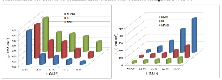 Figure IV. 41 : Evolution de la densite du  courant  de corrosion (i corr ) de MMBI, BI et  NNBI en fonction de la concentration à  293 K