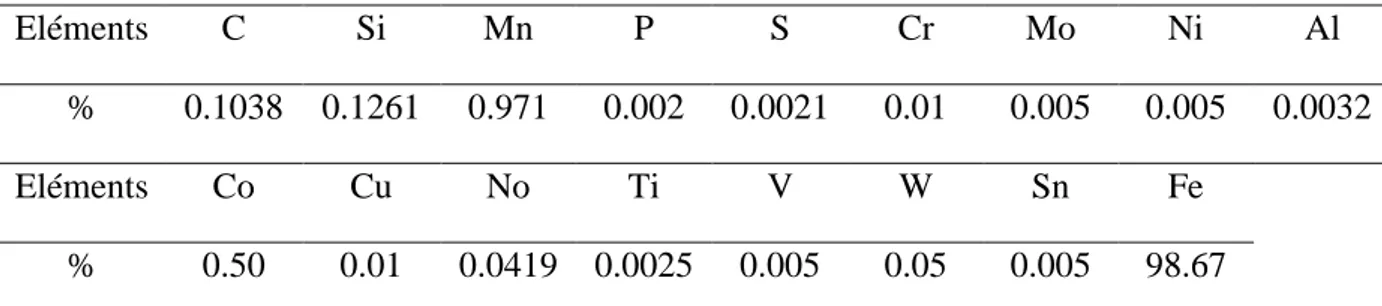 Tableau II.1 : Composition chimique de l’acier XC52 en pourcentage massique. 