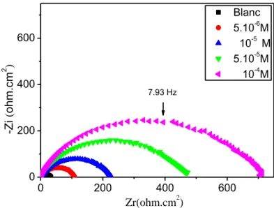 Figure IV.2 : Diagrammes de Nyquist de la corrosion de l'acier XC52 dans HCl 1M à  différentes concentrations du MMBI à 293 K