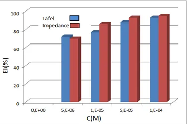 Figure IV.5 : Variation de l’efficacité inhibitrice du MMBI en fonction de la concentration  dans HCl 1M par les deux méthodes utilisées