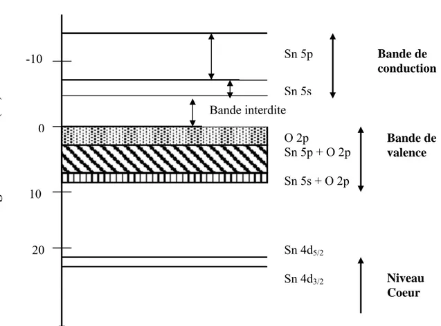 Fig. I. 2. Diagramme des niveaux d’énergie du SnO 2 . 