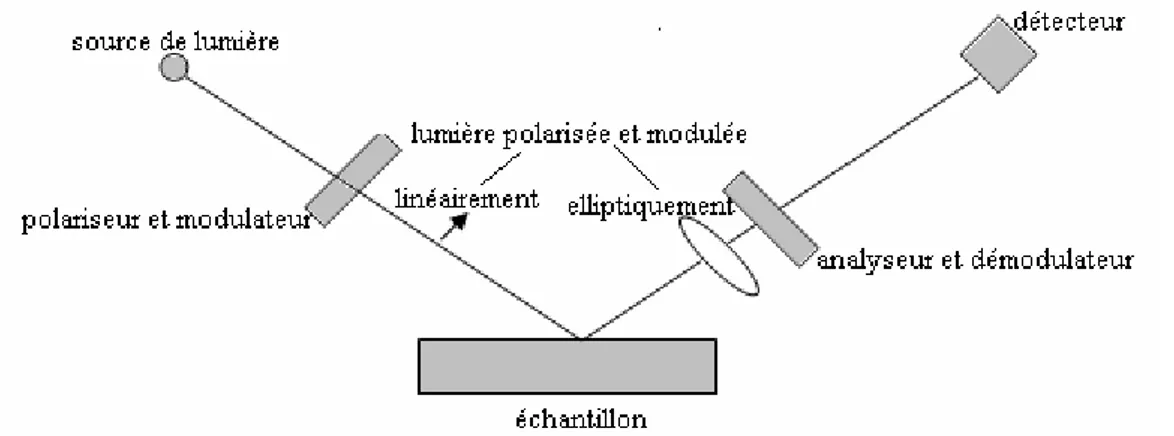Fig. III. 3. Principe de l’ellipsomètre à modulation de phase. 