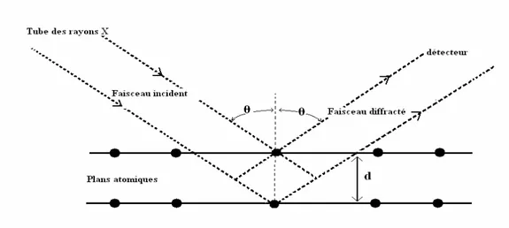 Fig. III. 4. Illustration de la diffraction des rayons X (relation de Bragg). 