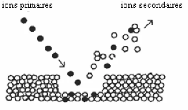 Fig. III. 6. Diagramme de la pulvérisation en SIMS [11]. 