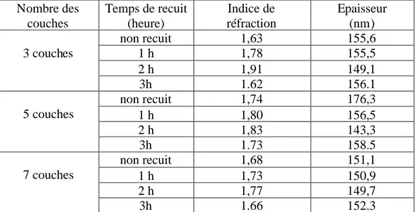 Tableau IV. 2. Indices de réfraction, épaisseurs des Couches de SnO 2 non dopées.