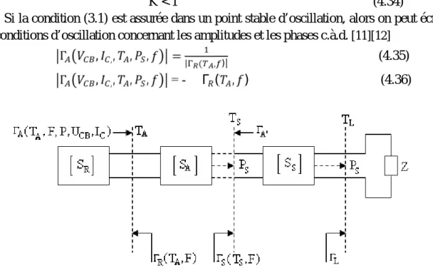 Fig 4-6 Conception d’un oscillateur HF à la base des circuits élémentaires