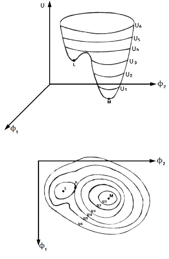 Fig. 4-2 Illustration de quelques caractéristiques d’un problème d’optimisation.