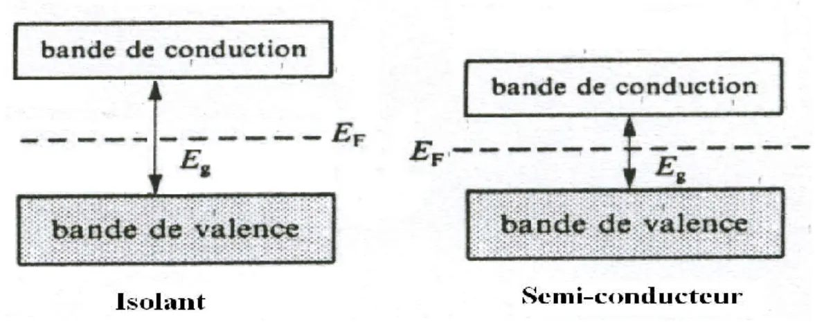 Figure I.2: Structure des bandes dans les isolants et les semi-conducteurs. 