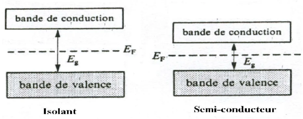 Figure I.2: Structure des bandes dans les isolants et les semi-conducteurs. 
