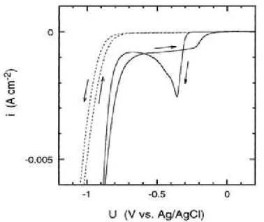 Figure  1.14 :  Voltampérogramme  cyclique  de  Cu  déposé  sur  n-Si(100),  dans  une  solution  contenant 7.5 mM CuCO 3  Cu(OH) 2 , 20 g.l -1  H 3 BO 3  et 9.6 g.l -1  de HBF 4,  avec une vitesse de  balayage de    10 mVs  1   