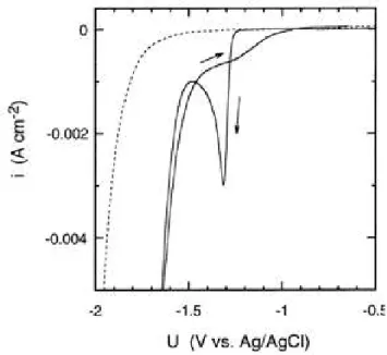 Figure 1.18 : Voltammogramme cyclique de l’Or sur Si-n (100), dans une solution  1 M  KCN  (---) et 10 mM KAu (CN) 2  avec 1 M KCN (―) à un pH=14; ν=10 mVs -1 
