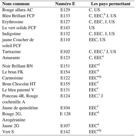 Tableau 2.  Colorants synthétiques autorisé à utiliser dans le monde (Thorngate, 2001)