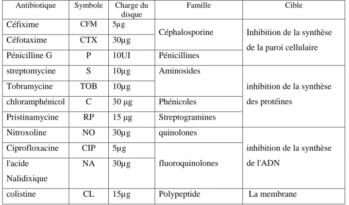 Tableau 3.  Liste des antibiotiques utilisés. 
