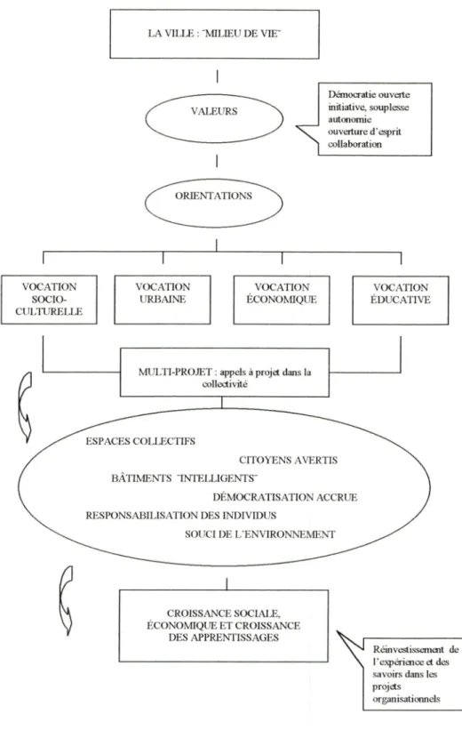 Figure 2  :  la ville :  &#34;milieu de vie&#34;