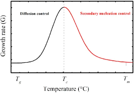 Figure 2.1. Crystal growth rate (G) as a function of the isothermal crystallization temperature