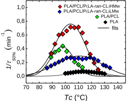 Figure  3.8.  Overall  crystallization  rate  (1/ 50% )  as  a  function  of  isothermal  crystallization  temperature T c  in neat PLA and blends with PCL 80/20