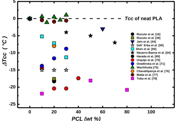 Figure  3.11.  Difference  in  cold-crystallization  temperature  between  neat  PLA  and  blended  sample (∆T cc ) as a function of PCL content in different PLA/PCL blends reported in literature