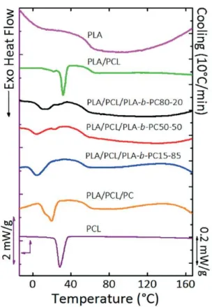 Figure 3.15. DSC cooling curves at 10°C/min, of neat PLA, neat PCL, PLA/PCL blends, and  PLA/PCL/compatibilizer blends