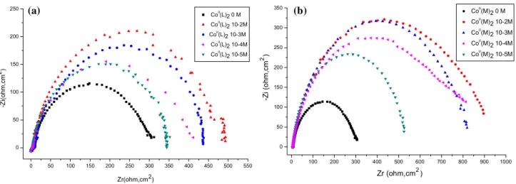 Fig. 4   Nyquist plots for mild steel exposed to (0,  10 −5 ,   10 −4 ,   10 −3 ,   10 −2  M) solutions of Co II (L) 2  (a) and Co II (M) 2  (b) in 1 M hydrochloric acid