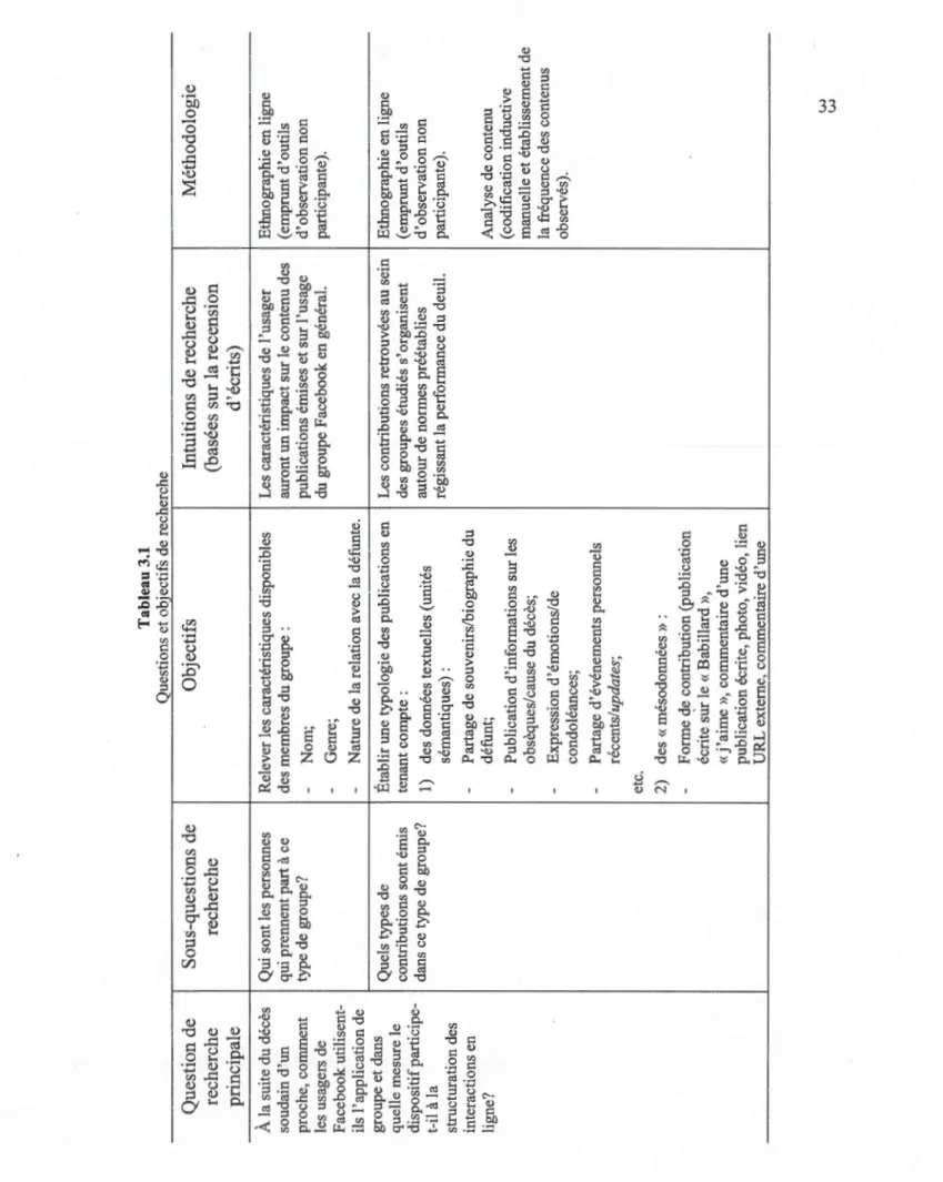 Tableau 3.1  Questions et objectifs de recherche  Objectifs Intuitions de recherche  (basées sur la recension  d'écrits)  Relever les caractéristiques disponibles Les caractéristiques de l'usager  des membres du groupe : auront un impact sur le contenu des