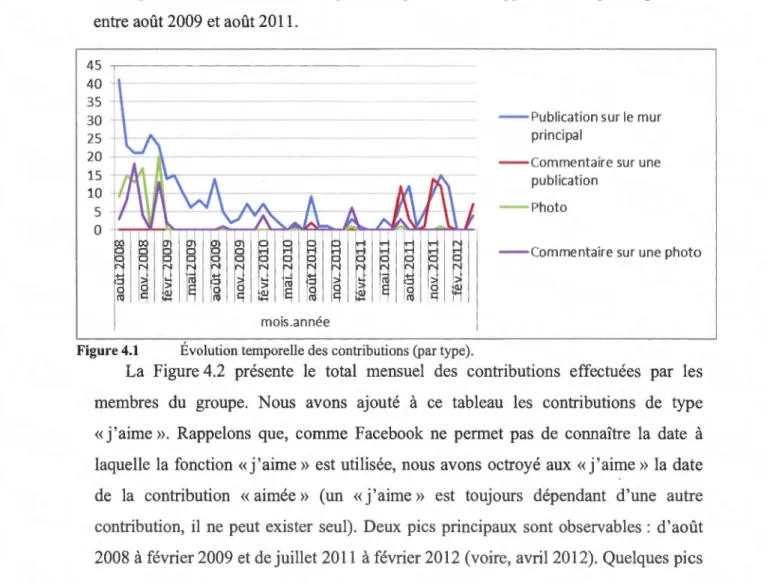 Figure 4.1  Évolution temporelle des contributions (par type) . 