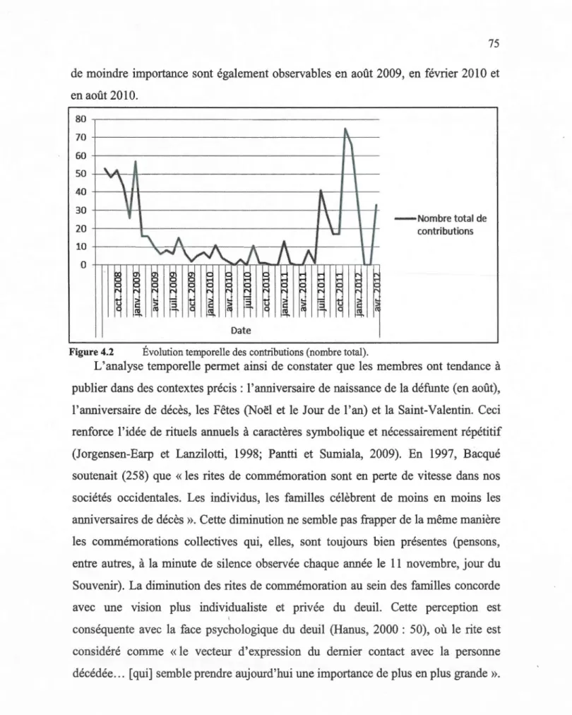 Figure 4.2  Évolution temporelle des  contributions (nombre total) . 