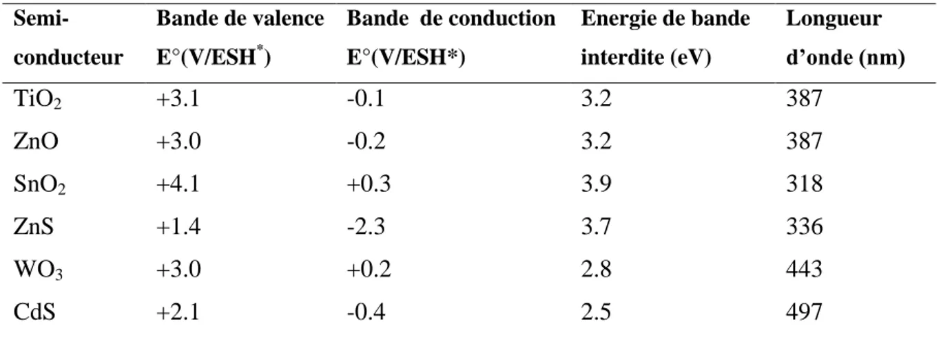 Tableau  I-3 :  Energie  de  bande  interdite  et  longueur  d’onde  d’activation  des  différents  semi-conducteurs [32]