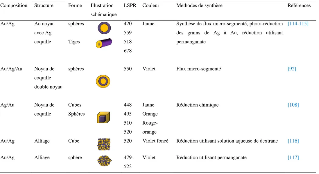 Tableau I-8 : Présentation de la forme, bande d’absorption de LPSR, couleur et méthode de synthèse des nanostructures bimétalliques