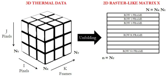 Figure 2.1: Schematic representation of the transformation of the 3D thermal data into a 2D raster-like matrix.