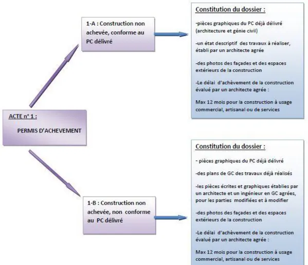 Figure 16: Les actes de mise en conformité (1ère partie)  Source : D.U.C. Wilaya de Boumerdas, Secteur urbanisme et construction 