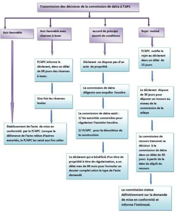Figure 19: Schéma de délivrance de l’acte de mise en conformité  Source : D.U.C. Wilaya de Boumerdas, Secteur urbanisme et construction 