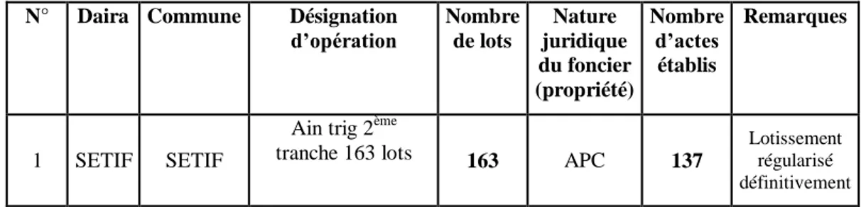 Tableau  4:  Lotissements  résidentiels  à  travers  les  communes  de  la  Wilaya  de  Sétif ),  nous  avons  souligné  (en  rouge)  les  lotissements,  ayant  tout  les  lots  avec  actes  (Degré  de  régularisation des lotissements)