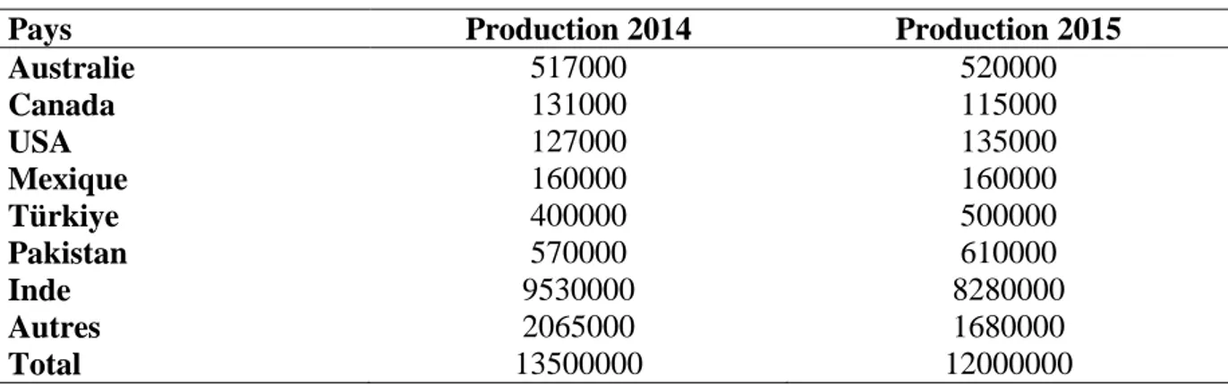 Tableau 2 : Production mondiale en tonnes de pois chiche durant le deux dernières années