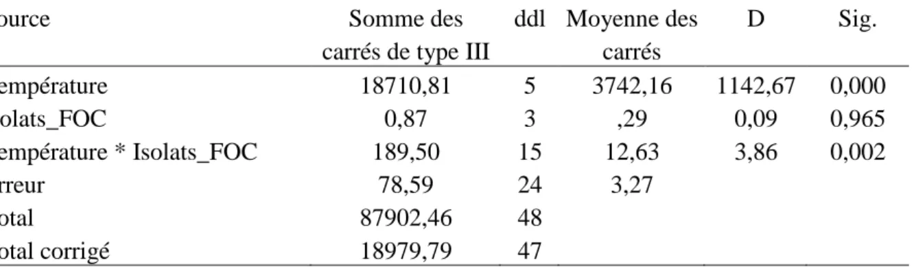 Figure 9 : Croissance mycélienne en fonction des isolats du FOC et de la variation du pH