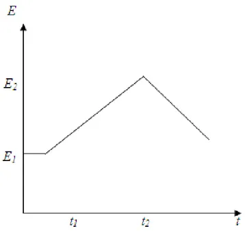 Figure I.4  variation du potentiel en fonction du temps en voltempérométrie 