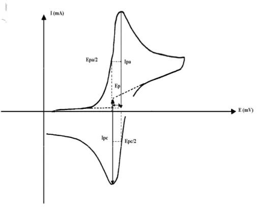 Figure  (Ι-5)  :  L’allure  générale  de  la  courbe  voltampérométrique  et  ces  grandeurs  caractéristiques 