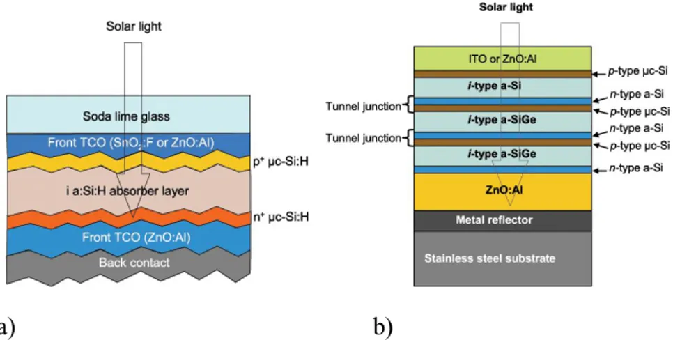 Figure 2.2 : Représentation schématique d’une cellule à simple jonction sur substrat en                      verre (a) et à triple jonction sur substrat en acier (b) à base de silicium                      amorphe [11]