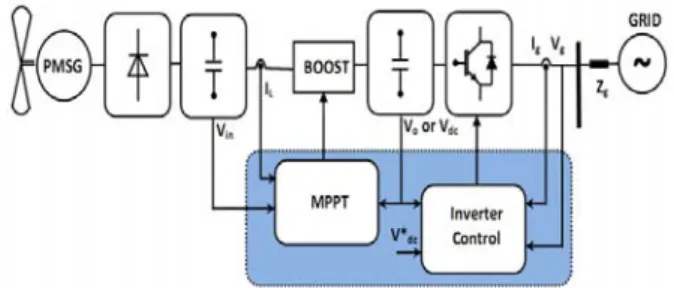 Fig. 1. Wind energy system under consideration. 