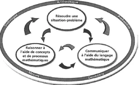 Figure 1. Les trois compétences qui structurent le nouveau programme de Mathématique du primaire dans le programme de formation québécois (MELS, 2001, p