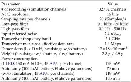 Table 2.2 shows the two detector’s performances for a 60 s synthetic input signal of varying SNRs at 15 dB, 10 dB, 5 dB and 0 dB respectively, and varying firing rates from 25 to 125 spikes/s