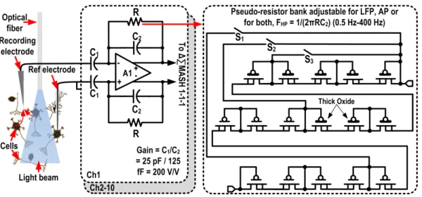 Fig. 3.1 shows the proposed SoC for simultaneous multichannel neural recording and opto- opto-genetics, enclosed within a wireless experimental platform