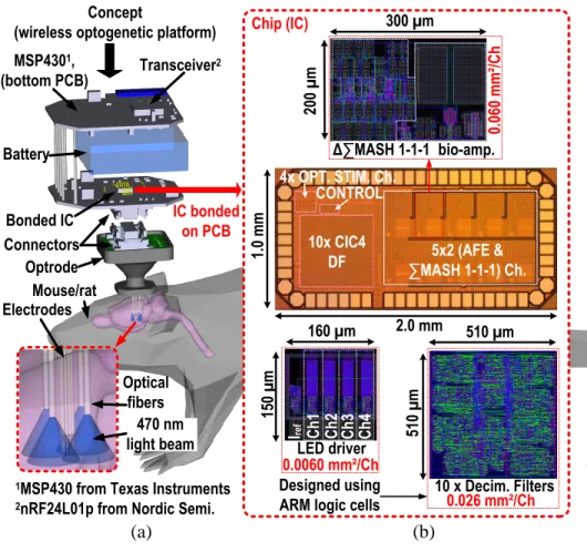 Fig. 3.11(b) shows the SoC micrograph. The chip is designed and fabricated in the GF (IBM) 0.13 µm CMOS process technology and occupies a size of 1.2 mm 2 