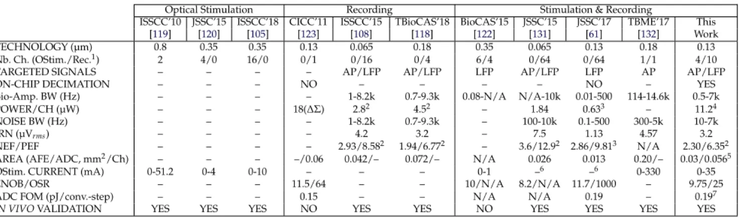 Fig. 3.17b shows the SoC recording in black superimposed over the ER-1 amplifier recorded signal